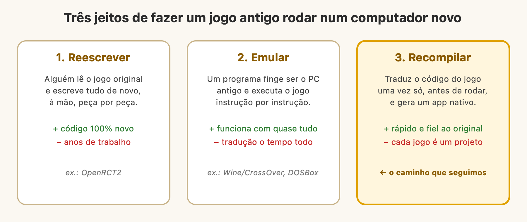 Três jeitos de fazer um jogo antigo rodar num computador novo