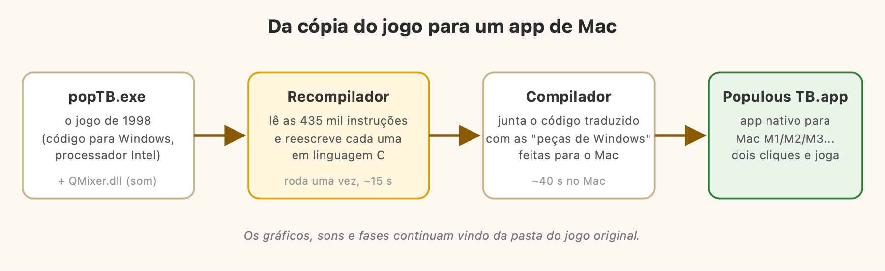 Da cópia do jogo para um app de Mac