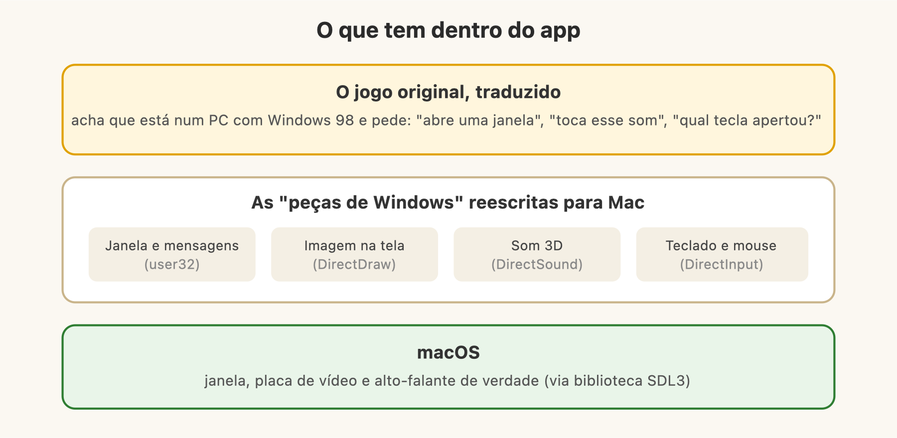 O que tem dentro do app