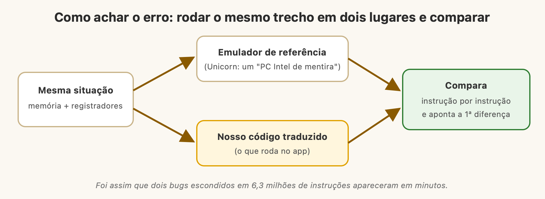 How to find the bug: run the same snippet in two places and compare